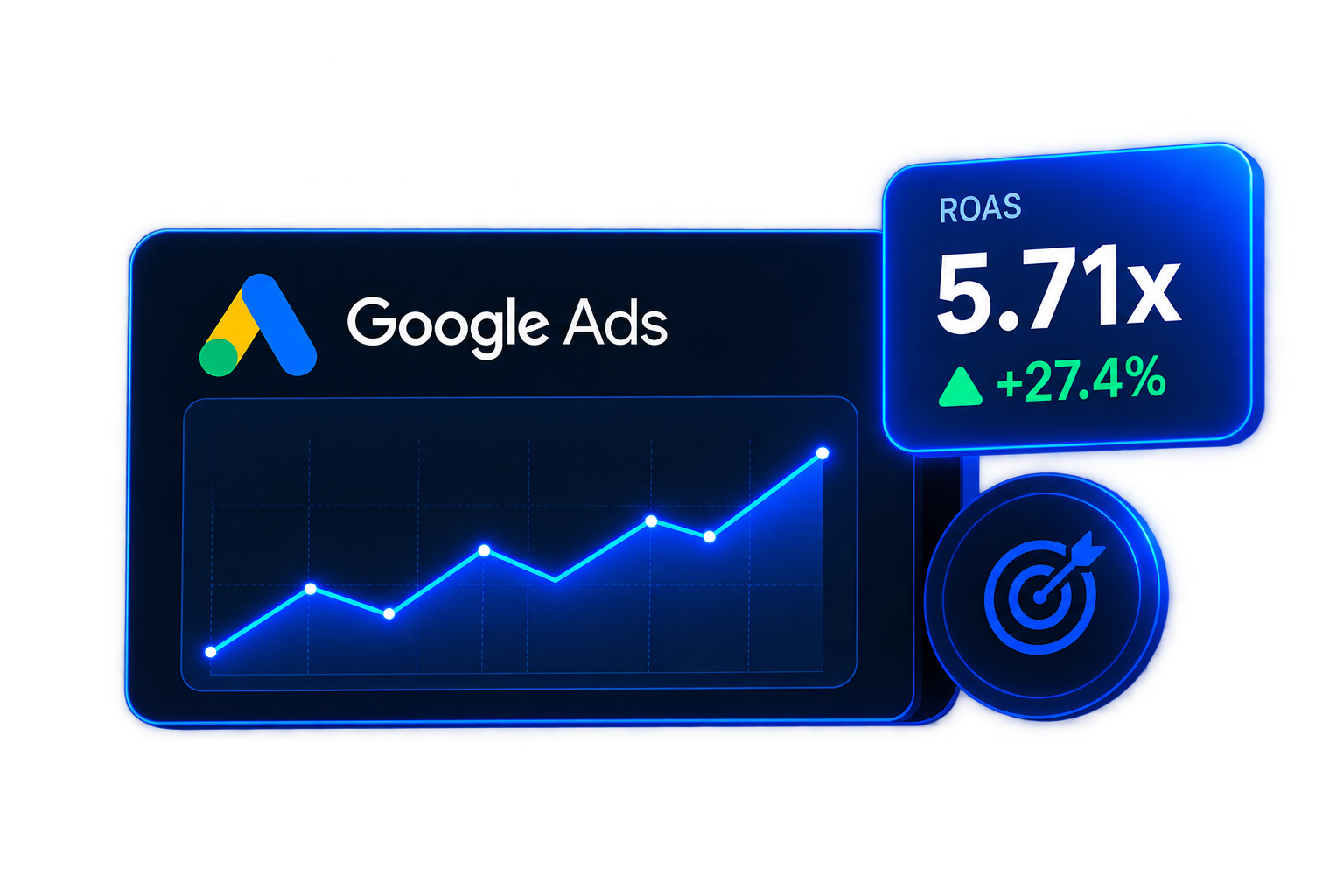 Google Ads performance showing ROAS 5.71x and 27.4% growth